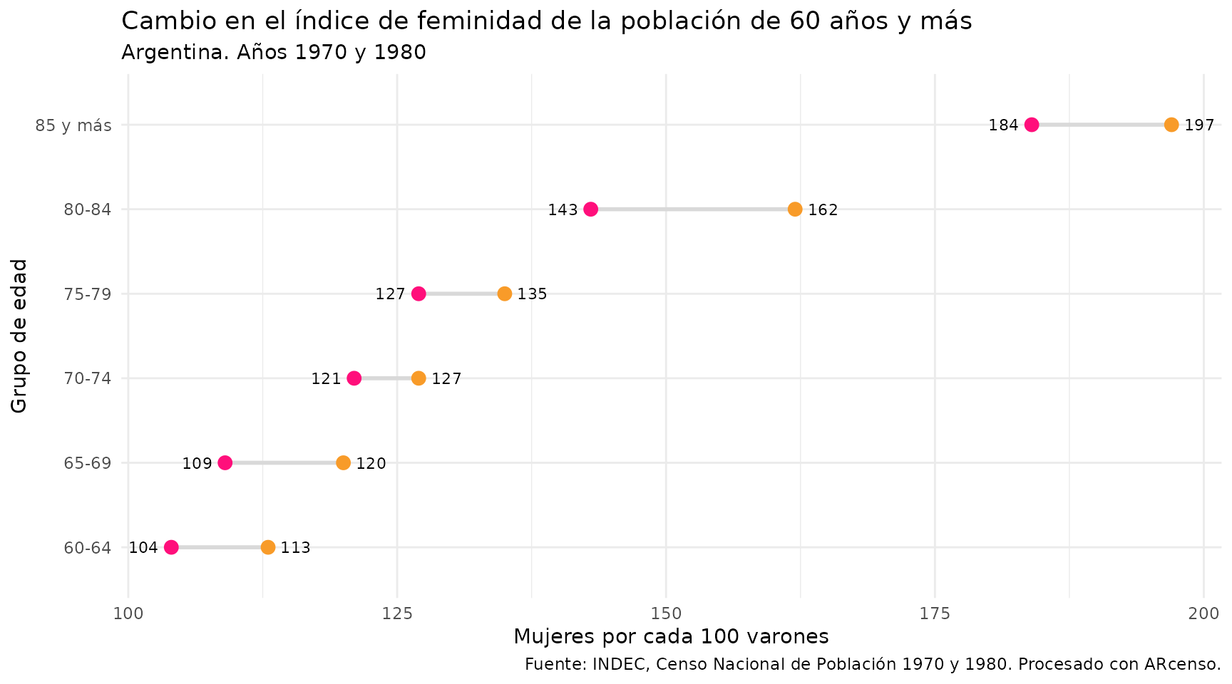 Gráfico que compara el índice de feminidad (mujeres por cada 100 varones) en la población de 60 años y más entre 1970 y 1980, por grupos quinquenales de edad. En todos los grupos se observa un aumento del índice, con valores más altos en las edades más avanzadas, lo que indica una mayor presencia relativa de mujeres.