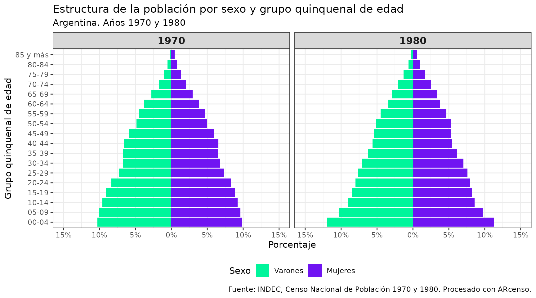 Pirámides poblacionales que comparan la distribución por edad y sexo en Argentina entre 1970 y 1980. Se observa una base más estrecha en 1980 y un leve aumento relativo de la población en edades adultas y mayores, con diferencias entre varones y mujeres.